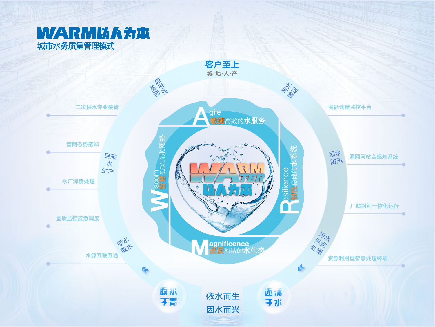 3.WARM以人为本都会水务质量治理模式.png
